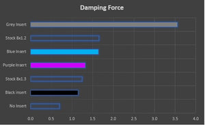 Bar chart showing damping force comparison with labels on a dark background